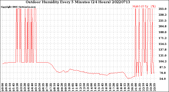 Milwaukee Weather Outdoor Humidity<br>Every 5 Minutes<br>(24 Hours)