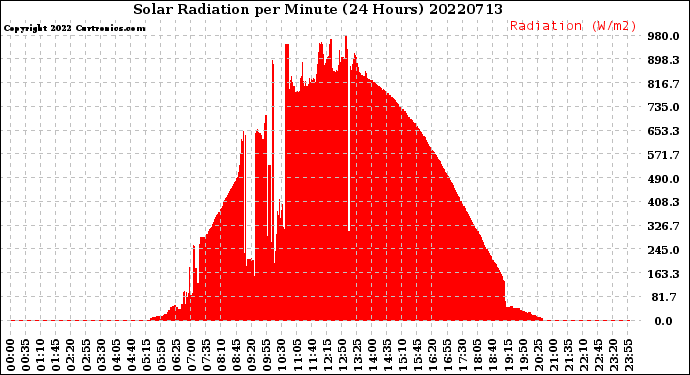 Milwaukee Weather Solar Radiation<br>per Minute<br>(24 Hours)