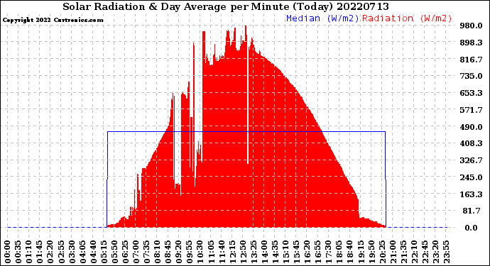 Milwaukee Weather Solar Radiation<br>& Day Average<br>per Minute<br>(Today)