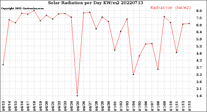 Milwaukee Weather Solar Radiation<br>per Day KW/m2