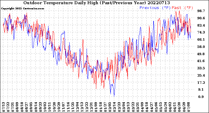 Milwaukee Weather Outdoor Temperature<br>Daily High<br>(Past/Previous Year)