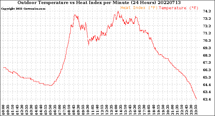 Milwaukee Weather Outdoor Temperature<br>vs Heat Index<br>per Minute<br>(24 Hours)