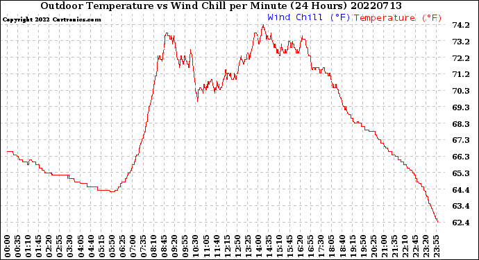 Milwaukee Weather Outdoor Temperature<br>vs Wind Chill<br>per Minute<br>(24 Hours)