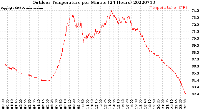 Milwaukee Weather Outdoor Temperature<br>per Minute<br>(24 Hours)