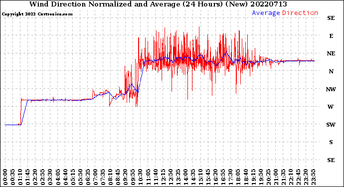 Milwaukee Weather Wind Direction<br>Normalized and Average<br>(24 Hours) (New)