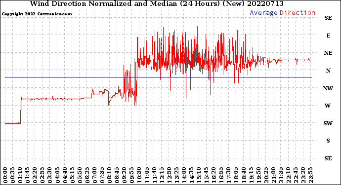 Milwaukee Weather Wind Direction<br>Normalized and Median<br>(24 Hours) (New)