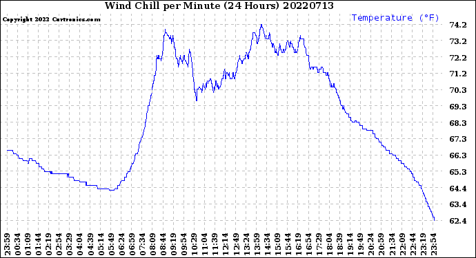 Milwaukee Weather Wind Chill<br>per Minute<br>(24 Hours)