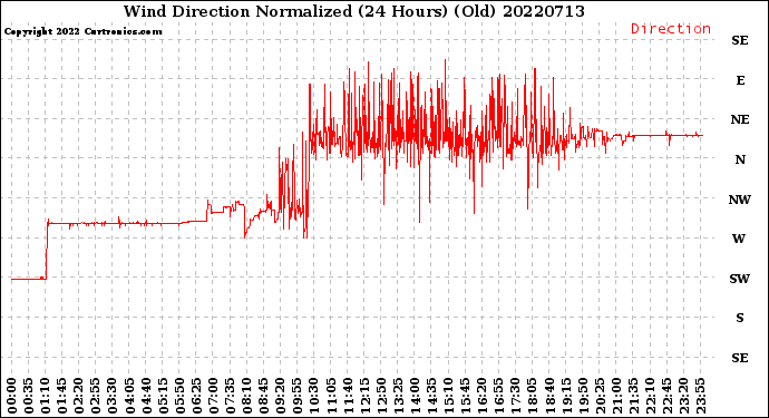 Milwaukee Weather Wind Direction<br>Normalized<br>(24 Hours) (Old)