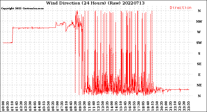 Milwaukee Weather Wind Direction<br>(24 Hours) (Raw)