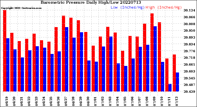 Milwaukee Weather Barometric Pressure<br>Daily High/Low