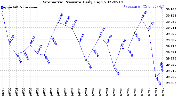 Milwaukee Weather Barometric Pressure<br>Daily High