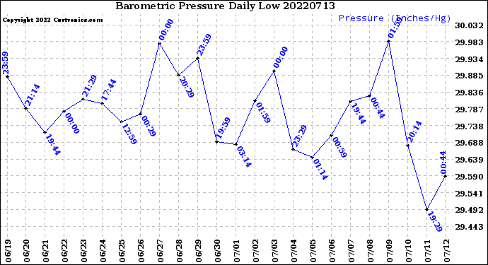 Milwaukee Weather Barometric Pressure<br>Daily Low
