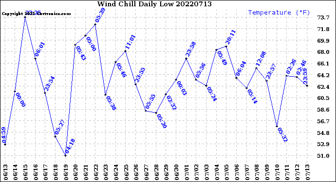 Milwaukee Weather Wind Chill<br>Daily Low
