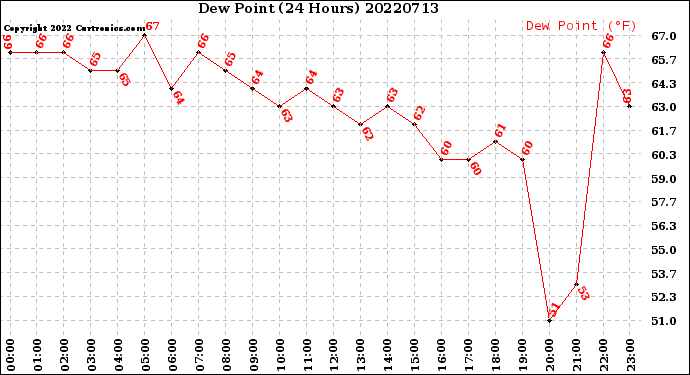 Milwaukee Weather Dew Point<br>(24 Hours)