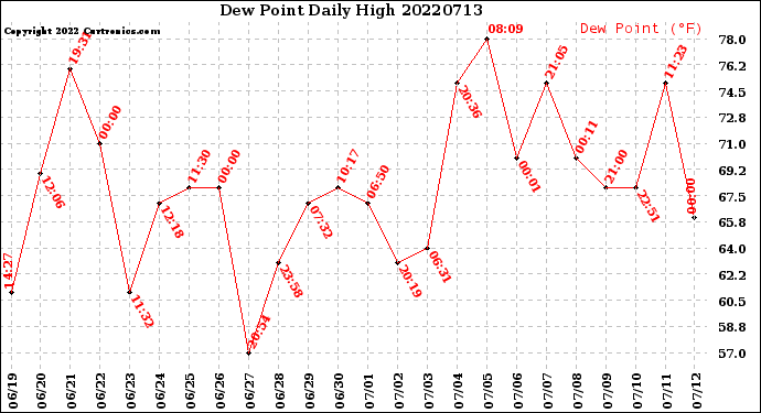 Milwaukee Weather Dew Point<br>Daily High