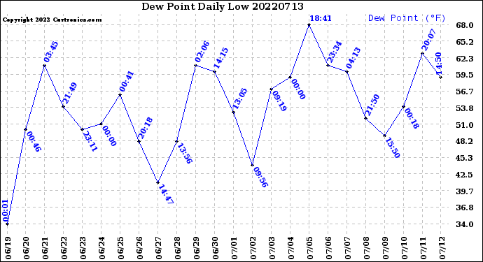 Milwaukee Weather Dew Point<br>Daily Low