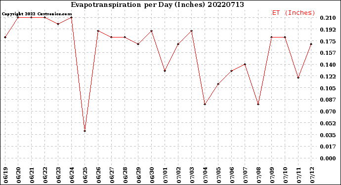 Milwaukee Weather Evapotranspiration<br>per Day (Inches)