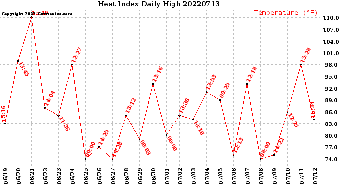 Milwaukee Weather Heat Index<br>Daily High