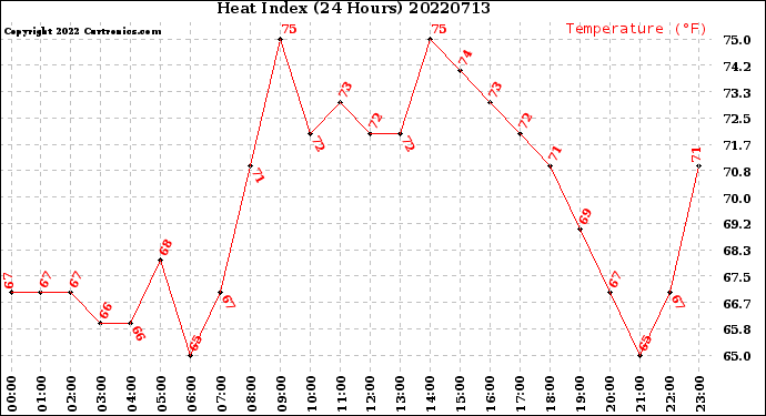 Milwaukee Weather Heat Index<br>(24 Hours)