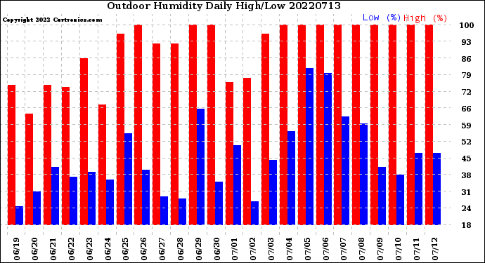 Milwaukee Weather Outdoor Humidity<br>Daily High/Low
