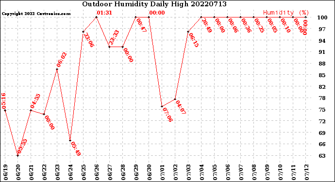 Milwaukee Weather Outdoor Humidity<br>Daily High