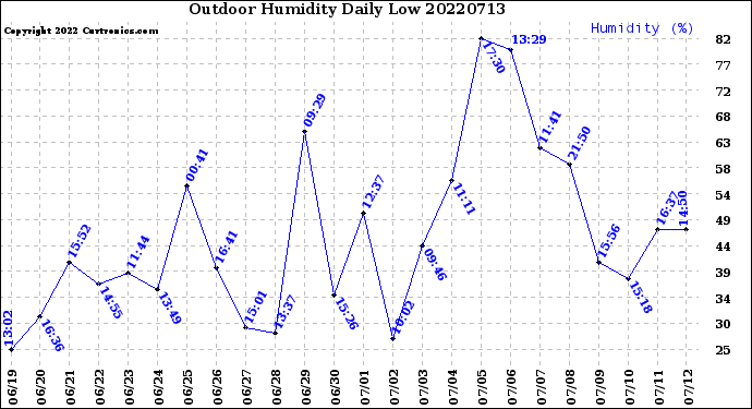 Milwaukee Weather Outdoor Humidity<br>Daily Low