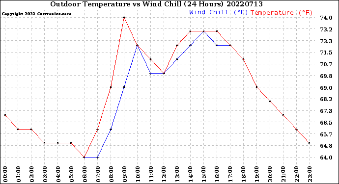 Milwaukee Weather Outdoor Temperature<br>vs Wind Chill<br>(24 Hours)
