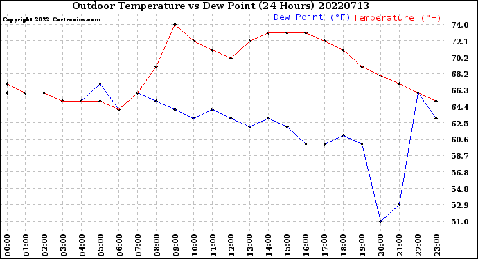 Milwaukee Weather Outdoor Temperature<br>vs Dew Point<br>(24 Hours)