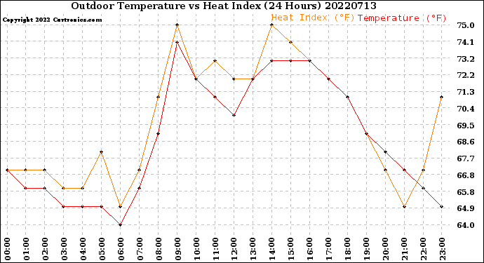 Milwaukee Weather Outdoor Temperature<br>vs Heat Index<br>(24 Hours)