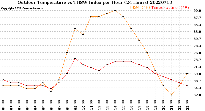 Milwaukee Weather Outdoor Temperature<br>vs THSW Index<br>per Hour<br>(24 Hours)