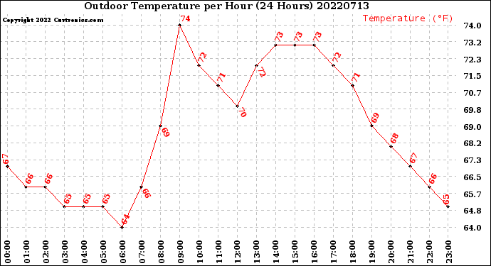 Milwaukee Weather Outdoor Temperature<br>per Hour<br>(24 Hours)