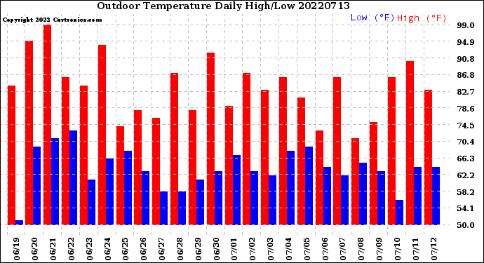 Milwaukee Weather Outdoor Temperature<br>Daily High/Low