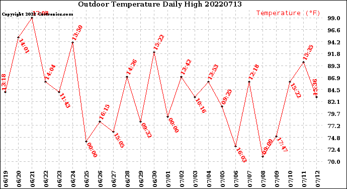 Milwaukee Weather Outdoor Temperature<br>Daily High