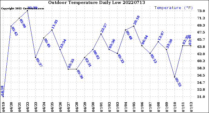 Milwaukee Weather Outdoor Temperature<br>Daily Low