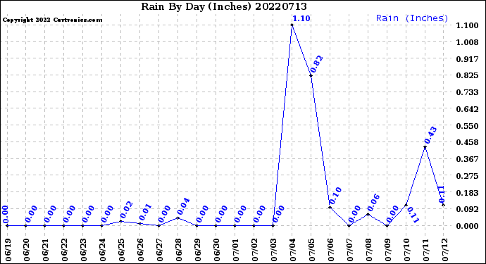 Milwaukee Weather Rain<br>By Day<br>(Inches)