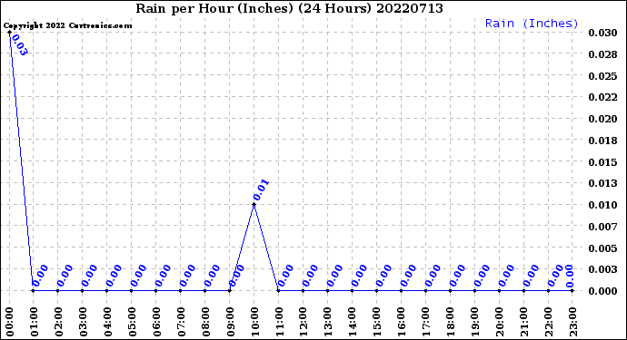 Milwaukee Weather Rain<br>per Hour<br>(Inches)<br>(24 Hours)