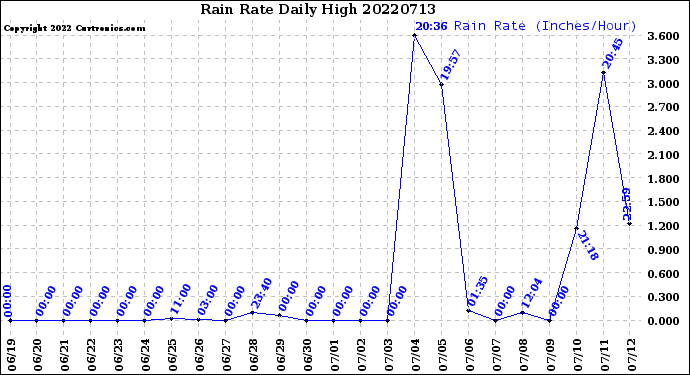 Milwaukee Weather Rain Rate<br>Daily High