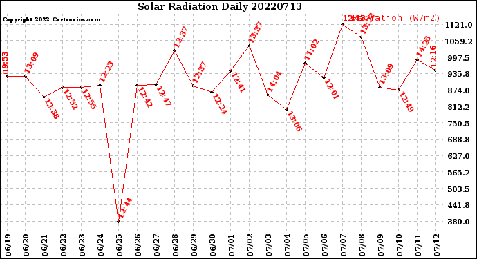 Milwaukee Weather Solar Radiation<br>Daily
