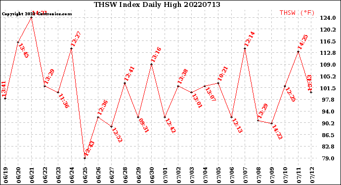 Milwaukee Weather THSW Index<br>Daily High