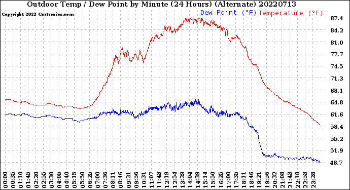 Milwaukee Weather Outdoor Temp / Dew Point<br>by Minute<br>(24 Hours) (Alternate)