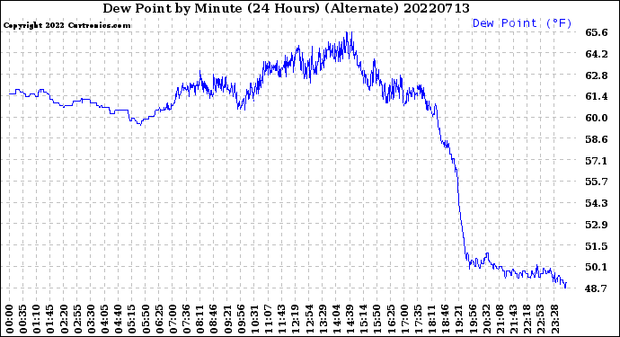 Milwaukee Weather Dew Point<br>by Minute<br>(24 Hours) (Alternate)
