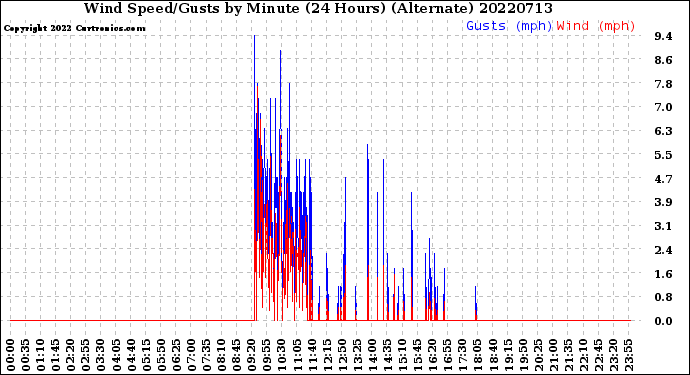 Milwaukee Weather Wind Speed/Gusts<br>by Minute<br>(24 Hours) (Alternate)