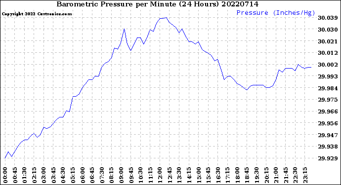 Milwaukee Weather Barometric Pressure<br>per Minute<br>(24 Hours)
