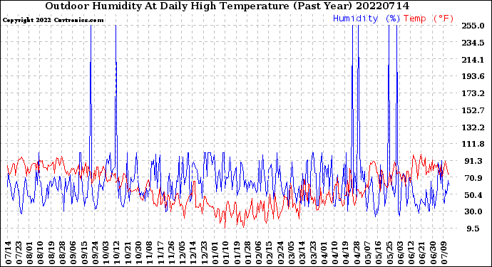 Milwaukee Weather Outdoor Humidity<br>At Daily High<br>Temperature<br>(Past Year)
