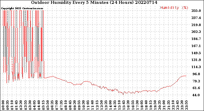Milwaukee Weather Outdoor Humidity<br>Every 5 Minutes<br>(24 Hours)