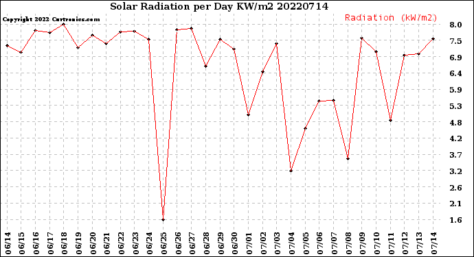 Milwaukee Weather Solar Radiation<br>per Day KW/m2