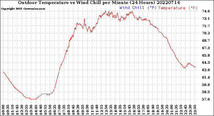 Milwaukee Weather Outdoor Temperature<br>vs Wind Chill<br>per Minute<br>(24 Hours)