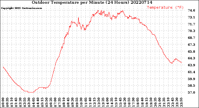 Milwaukee Weather Outdoor Temperature<br>per Minute<br>(24 Hours)