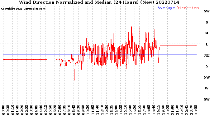 Milwaukee Weather Wind Direction<br>Normalized and Median<br>(24 Hours) (New)