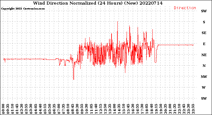 Milwaukee Weather Wind Direction<br>Normalized<br>(24 Hours) (New)